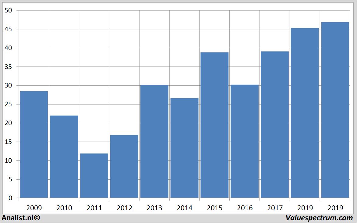 Aktienanalysen ageas