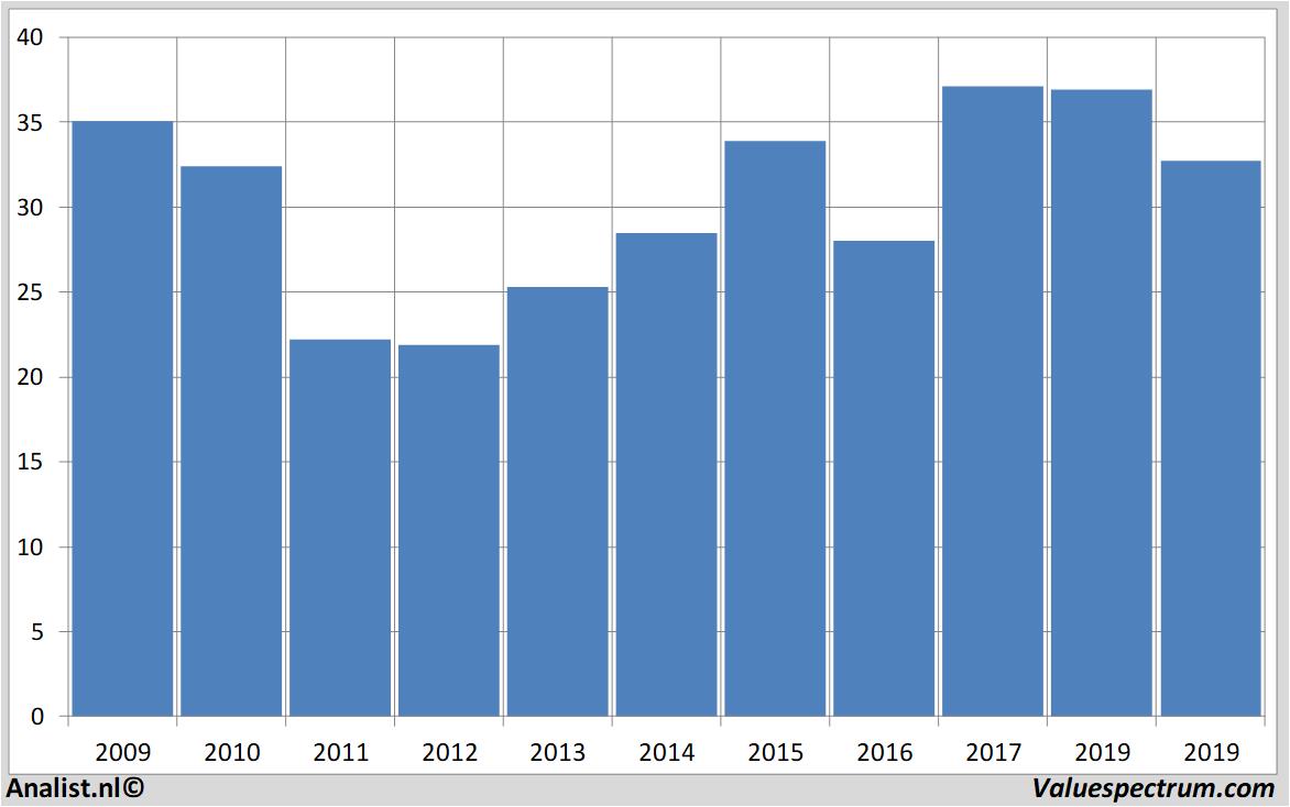 Fundamentale Analysen bouygues