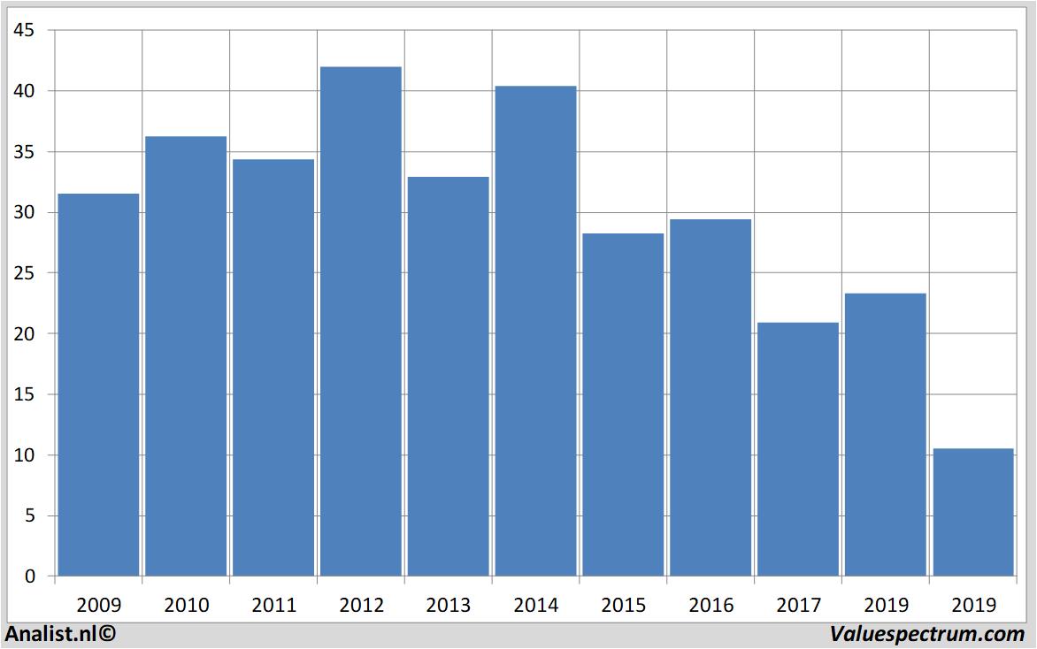 Equity Research centurylink