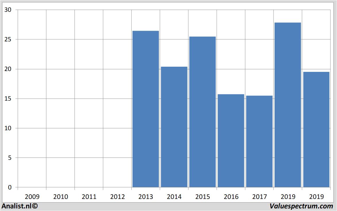 Aktienanalysen oci