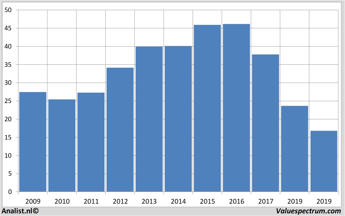 Fundamentale Analysen pattersoncompanies