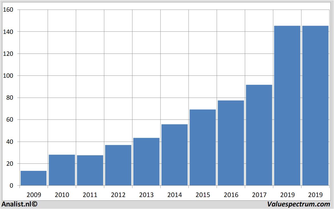 Aktienanalysen salesforce.com