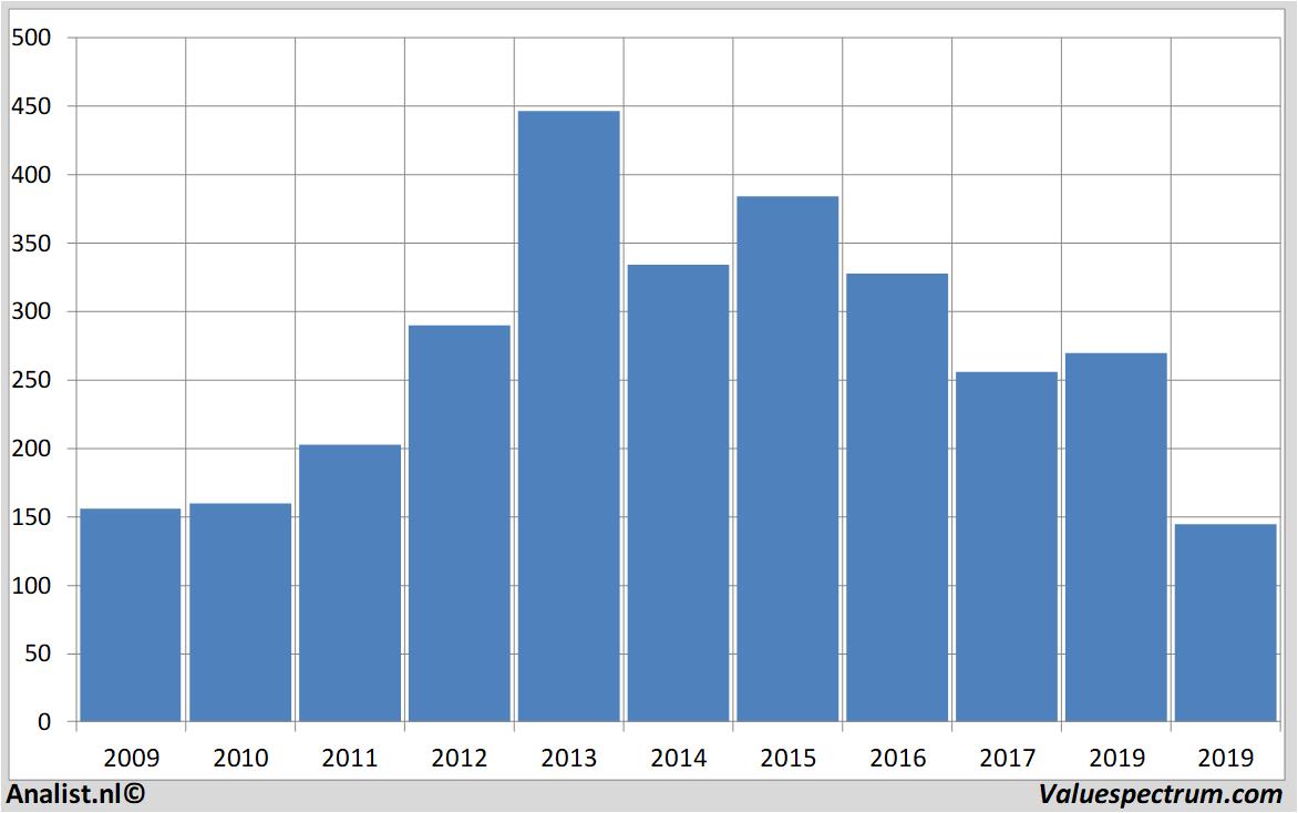 Equity Research williamhill