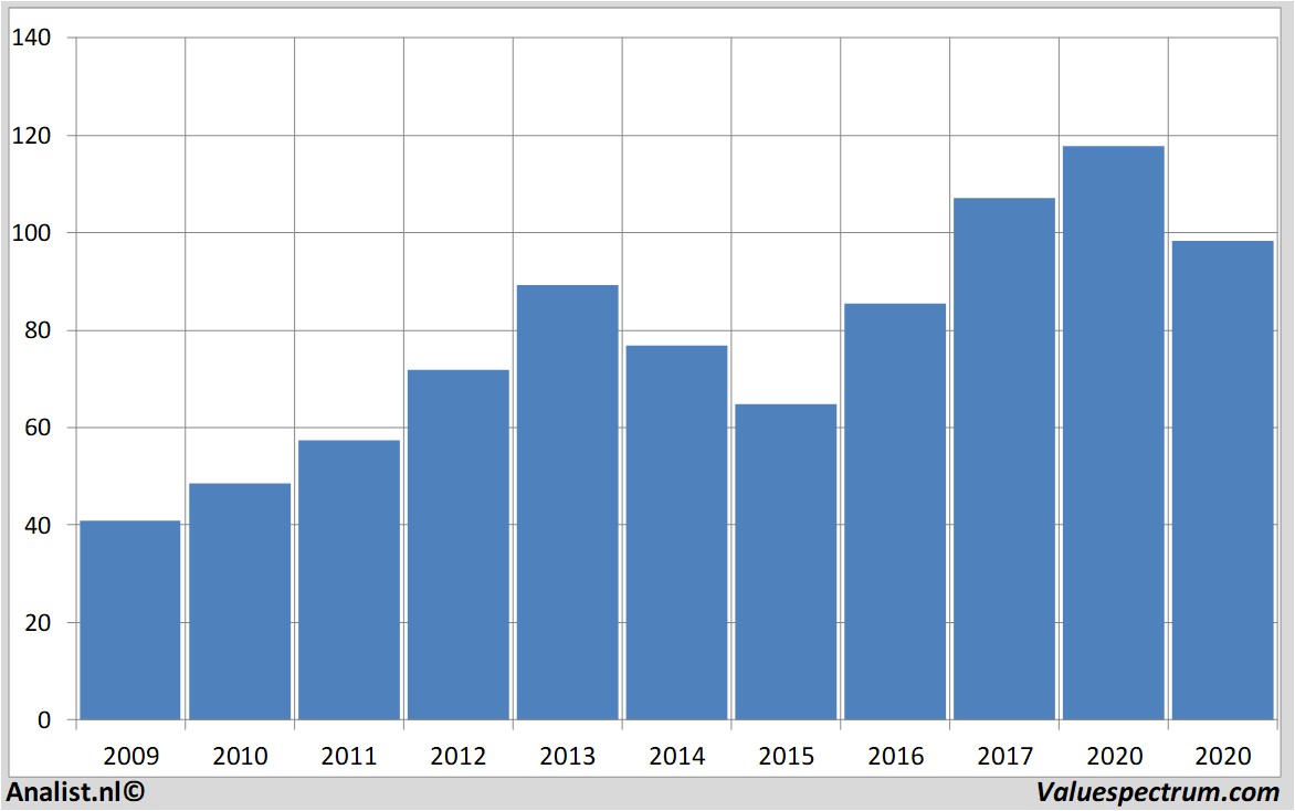 Fundamentale Analysen americanexpress