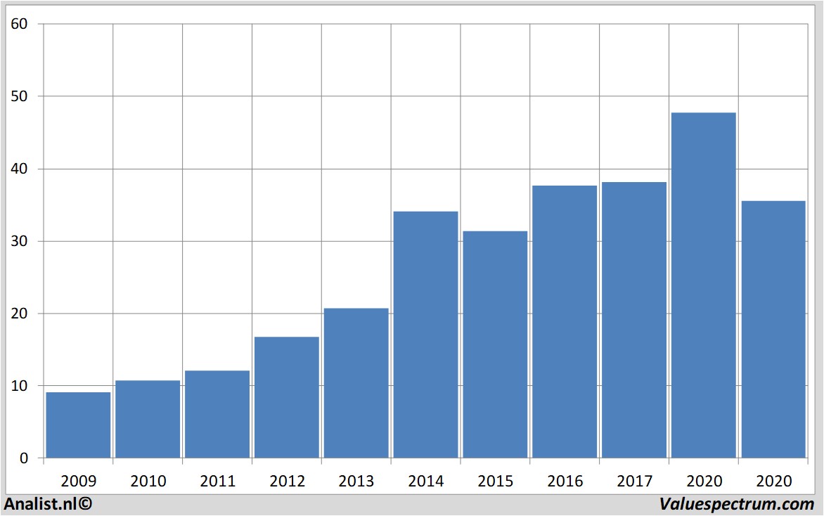 Fundamentale Analysen ctseventim