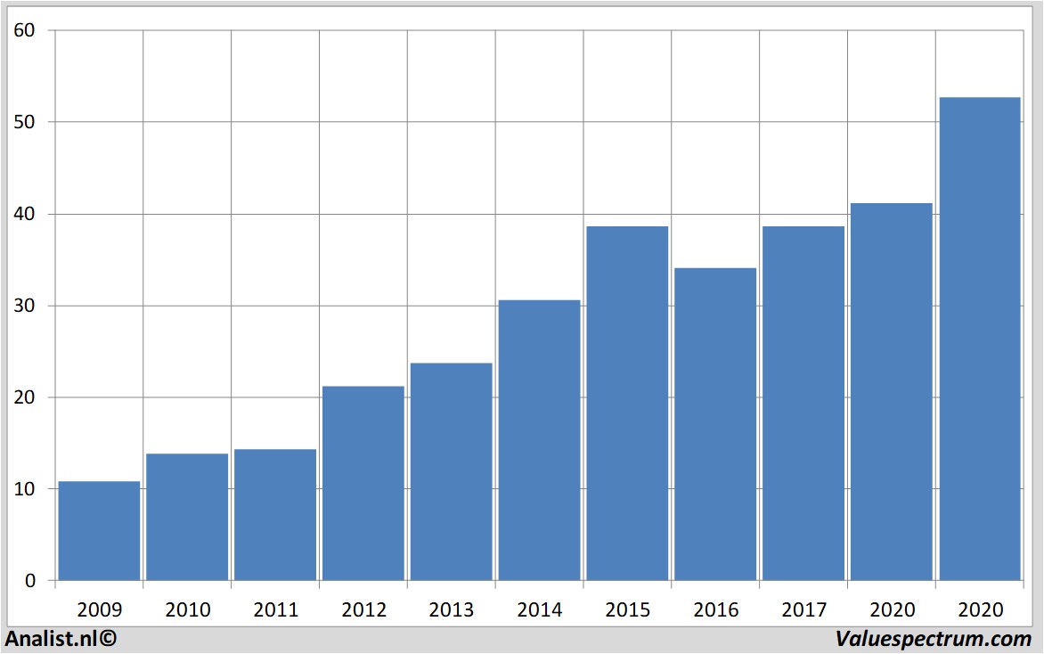 Finanzielle Analyse hormelfoods