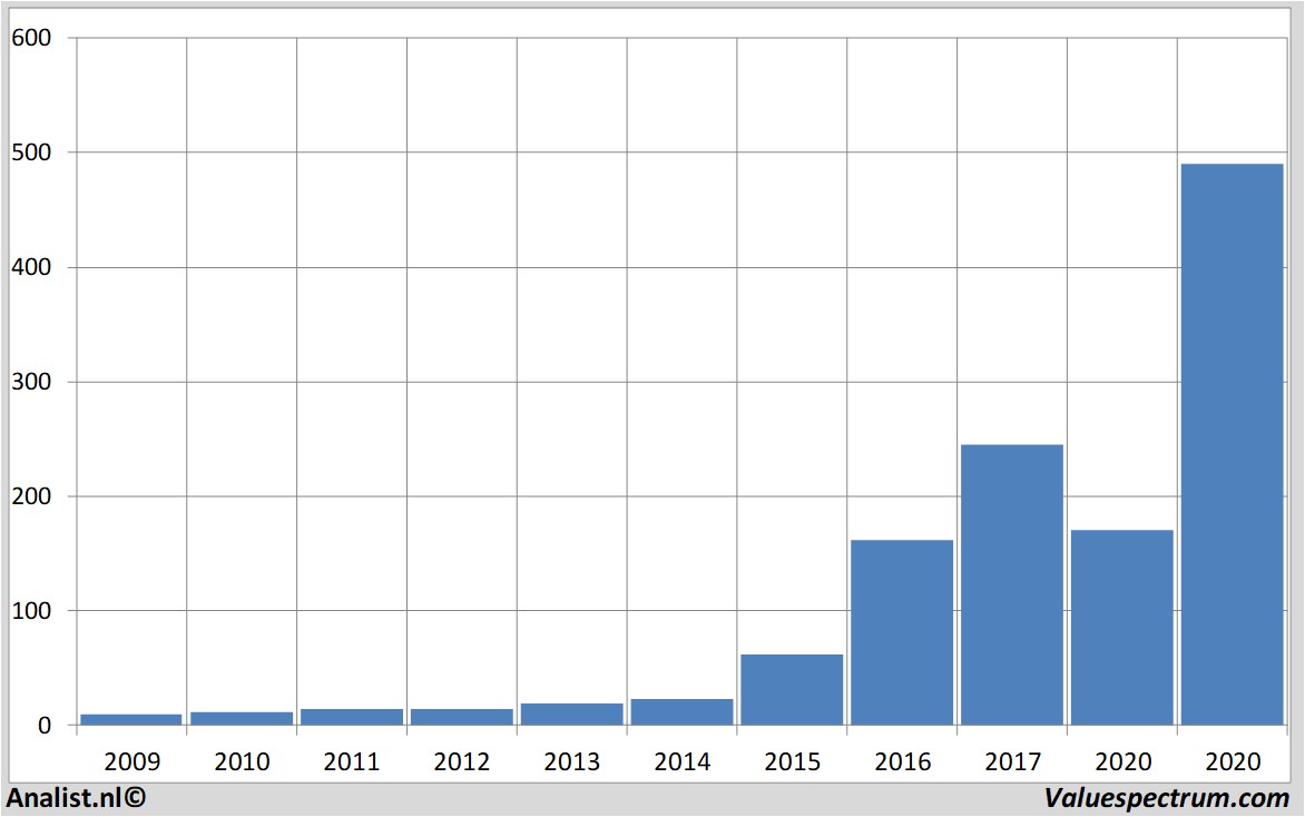 Finanzielle Analyse nvidia