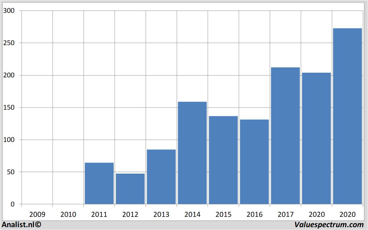 Aktienanalysen paloaltonetworks