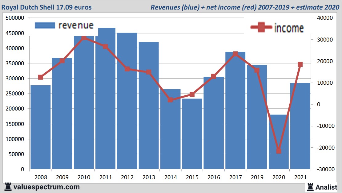 financiële analyse