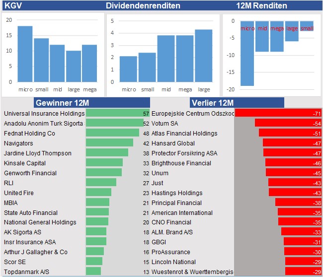 Fundamentale Analysen