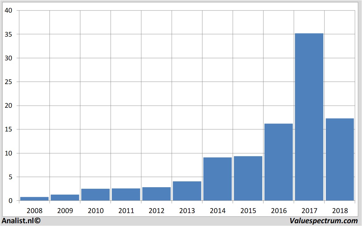 Finanzielle Analyse besemiconductor