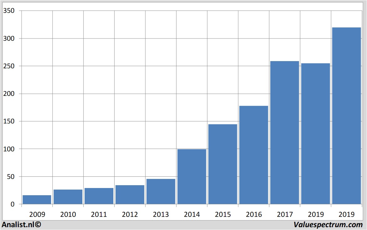 Aktienanalysen broadcom