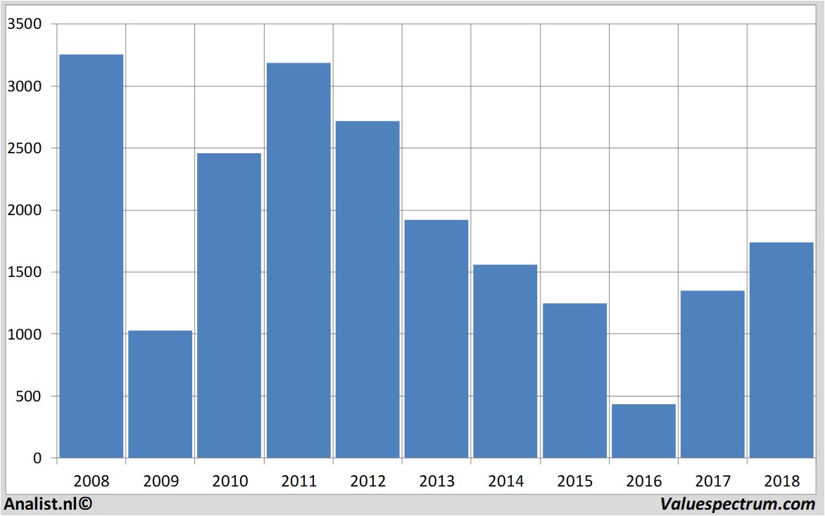 Fundamental-Daten angloamerican