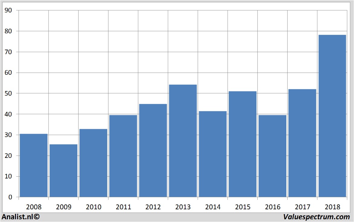 Aktienanalysen aurubis