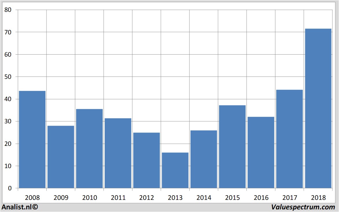 Fundamentale Analysen bestbuy