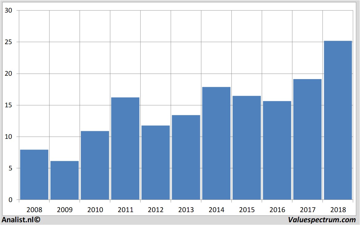 Equity Research clariant