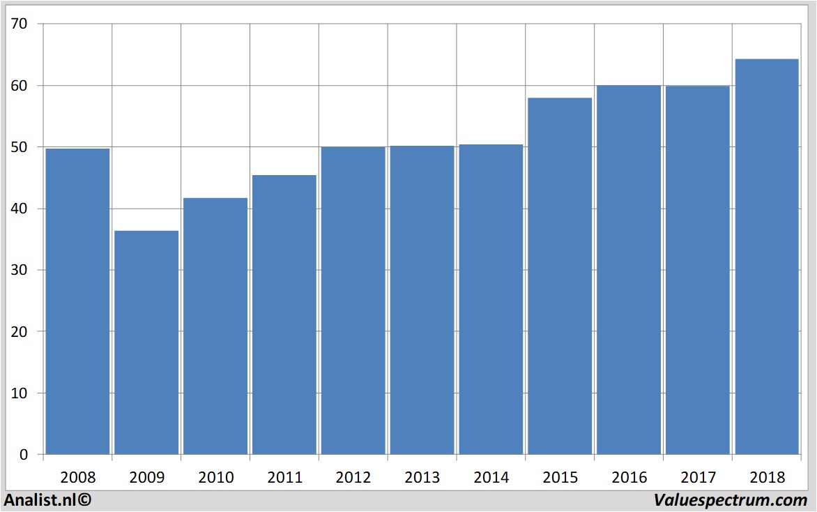 Equity Research danone