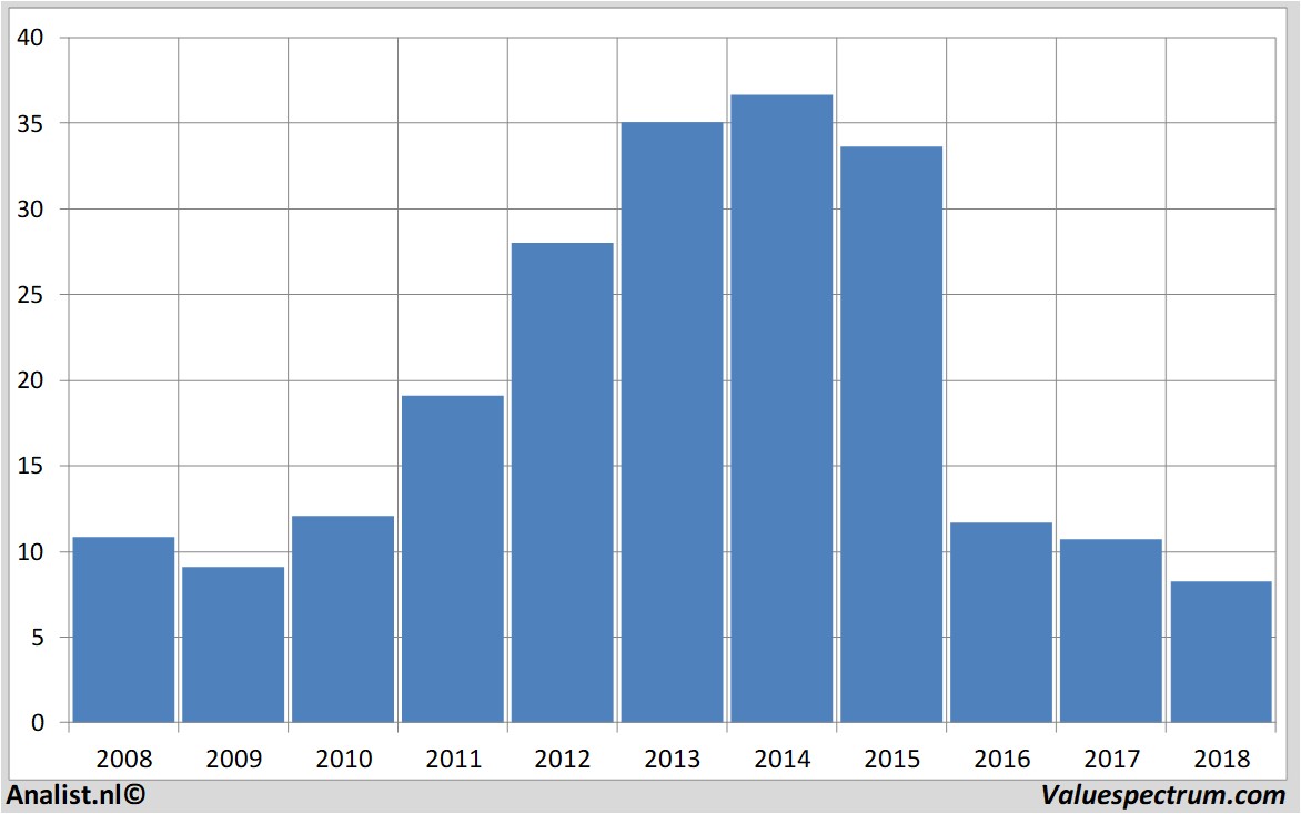 Chart gerryweber