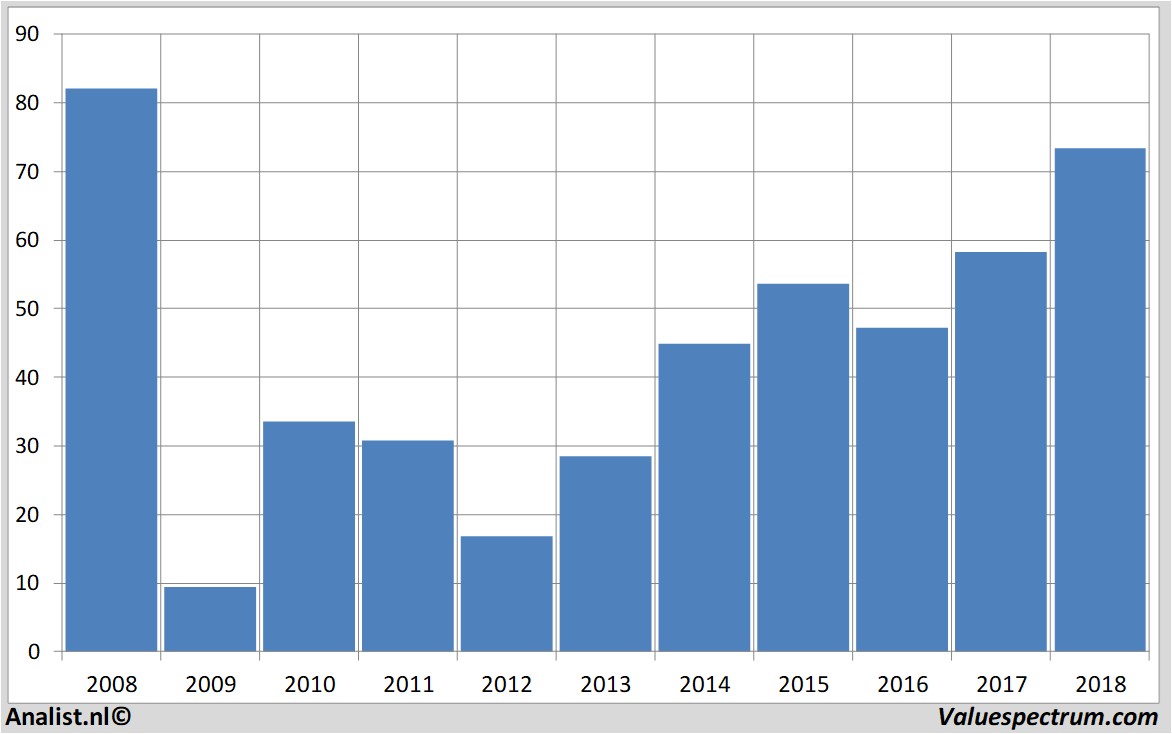 Fundamentale Analysen kbc