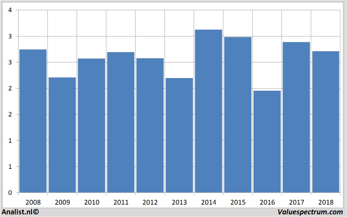 Aktienanalysen mapfre