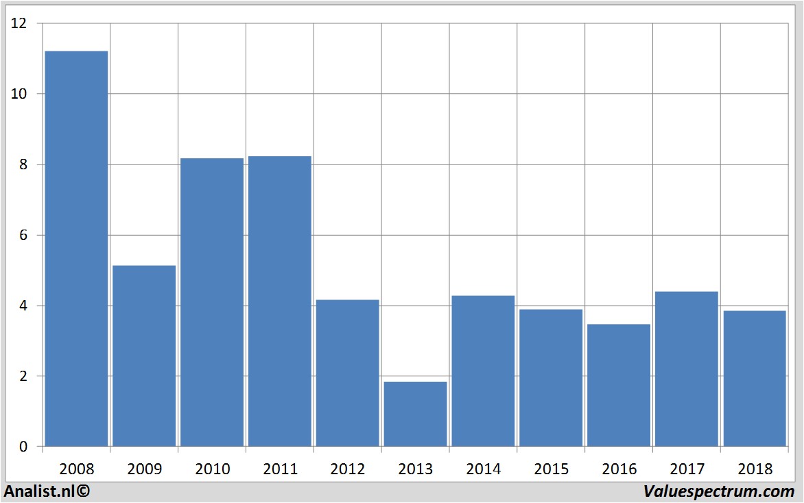 Aktienanalysen postnl