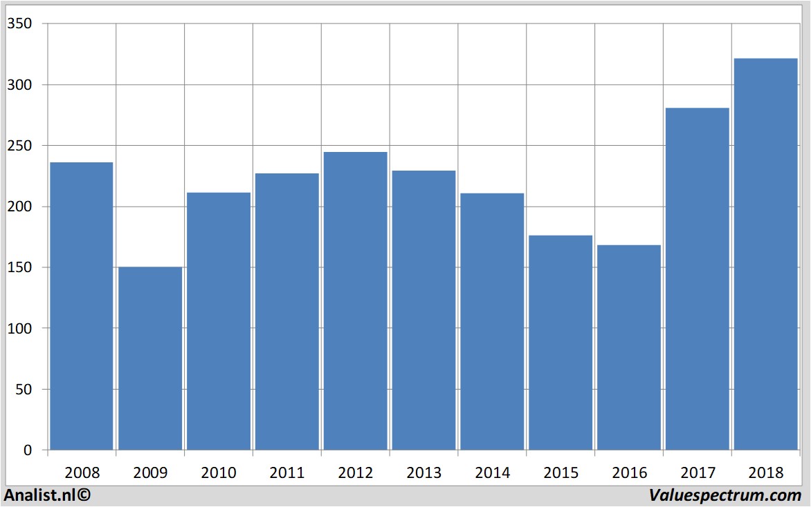 Aktienanalysen puma