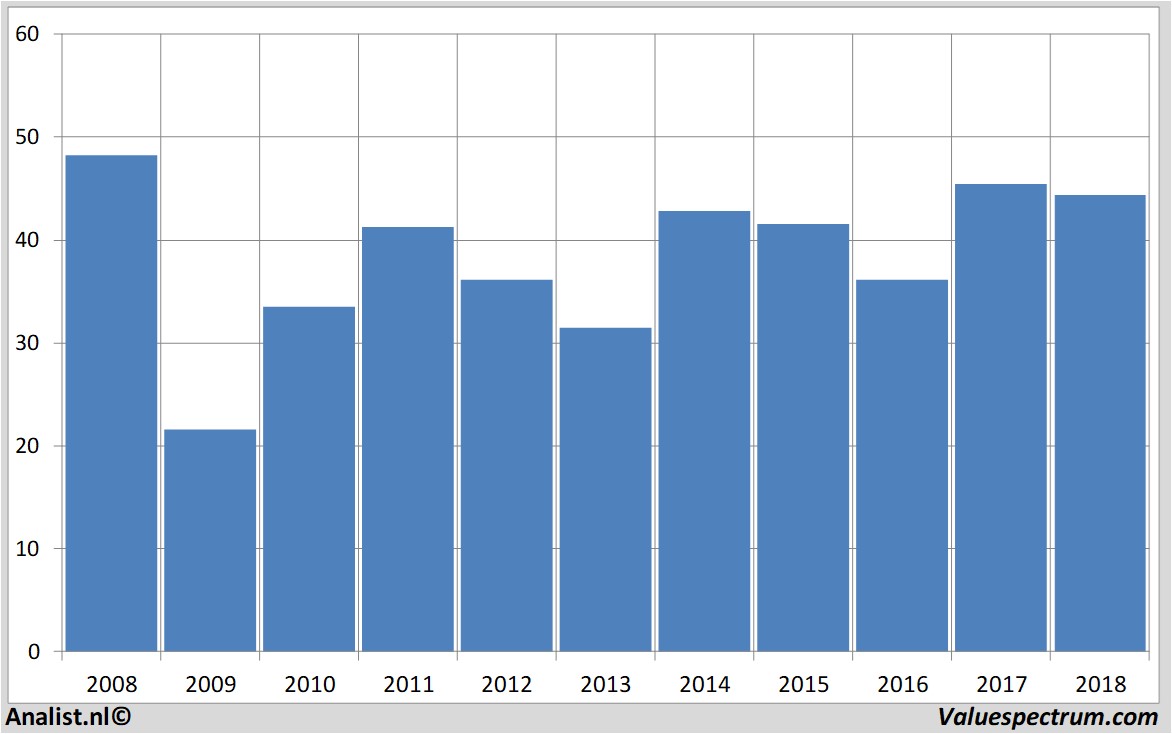 Fundamental-Daten saint-gobain