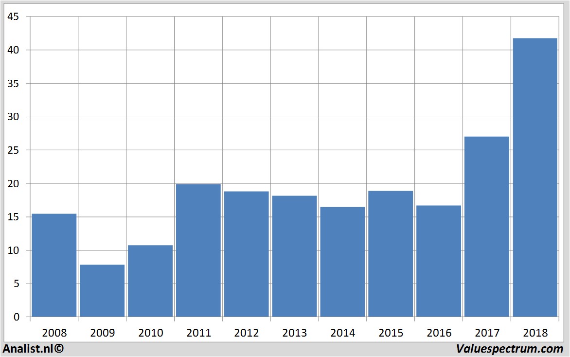 Chart umicore