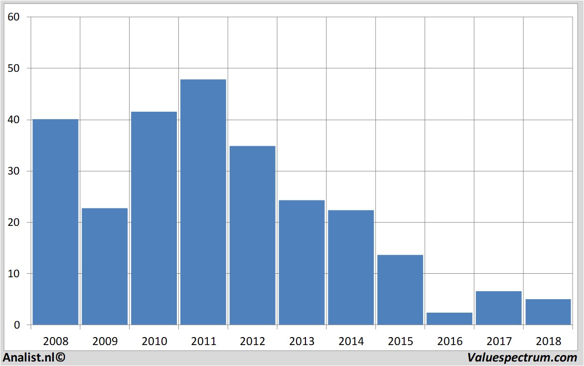 Equity Research vallourec