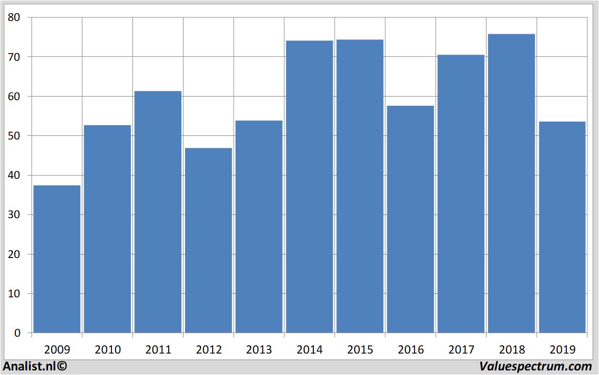 Chart adecco