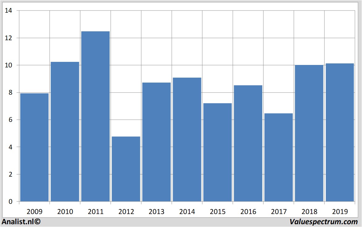 Equity Research airfrance-klm