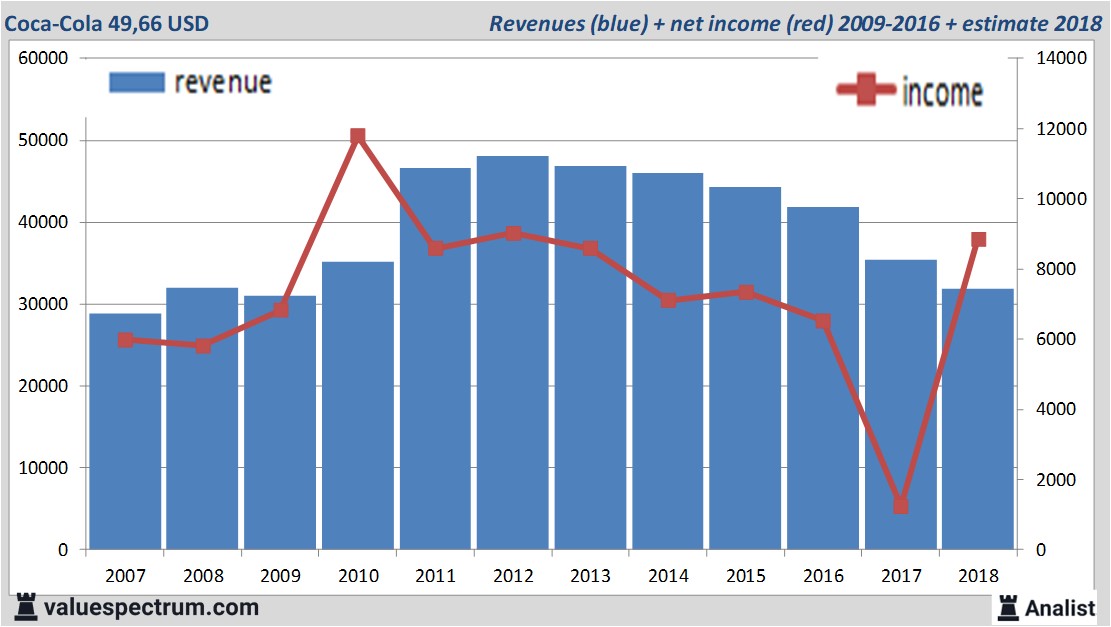 CocaCola unter den höchsten Dividendenwerten in Amerika Valuefokus.de