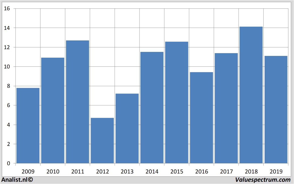 Aktienanalysen creditagricole