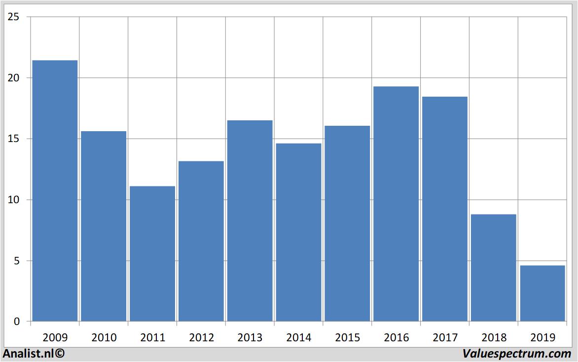 Fundamental-Daten deanfoods