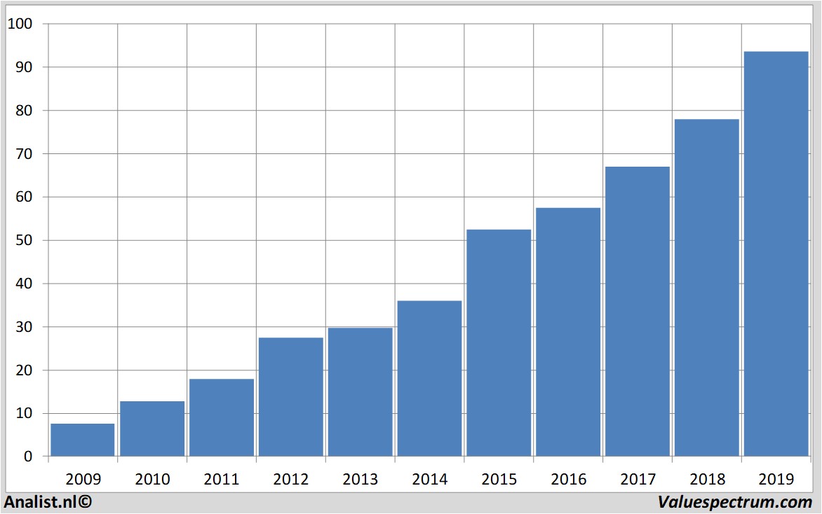 Aktienanalysen dialogsemiconductor