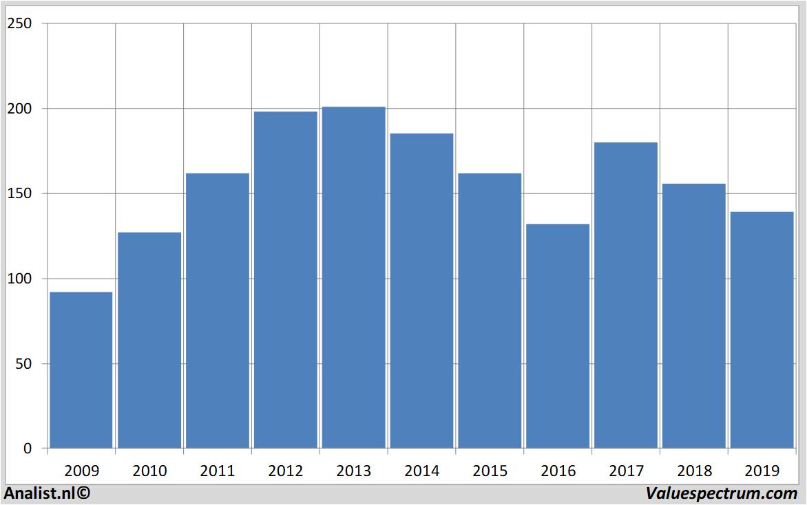 Fundamentale Analysen ibm