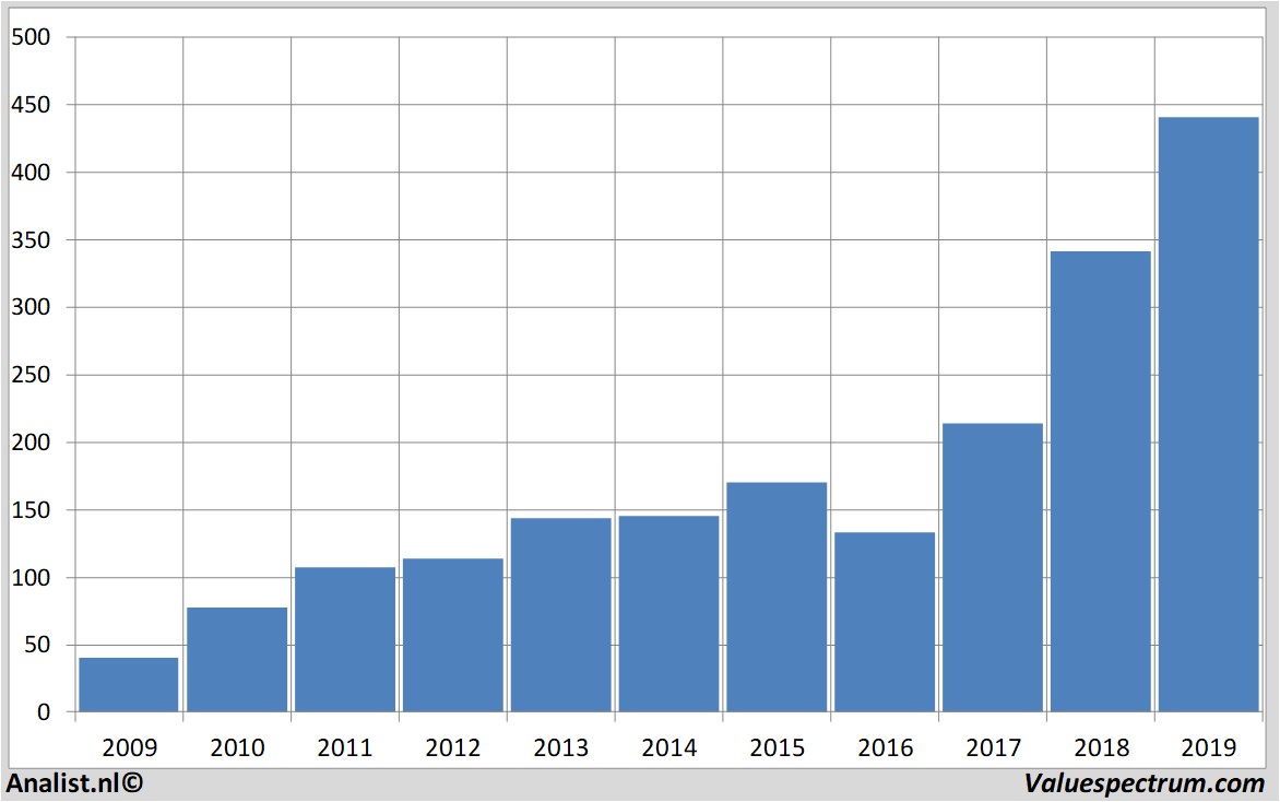 Finanzielle Analyse kering