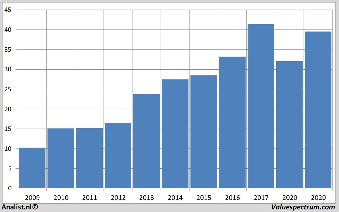 Equity Research aalbertsindustries