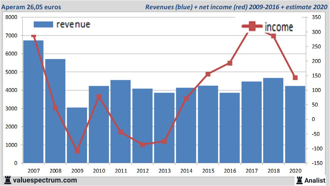 Finanzielle Analyse