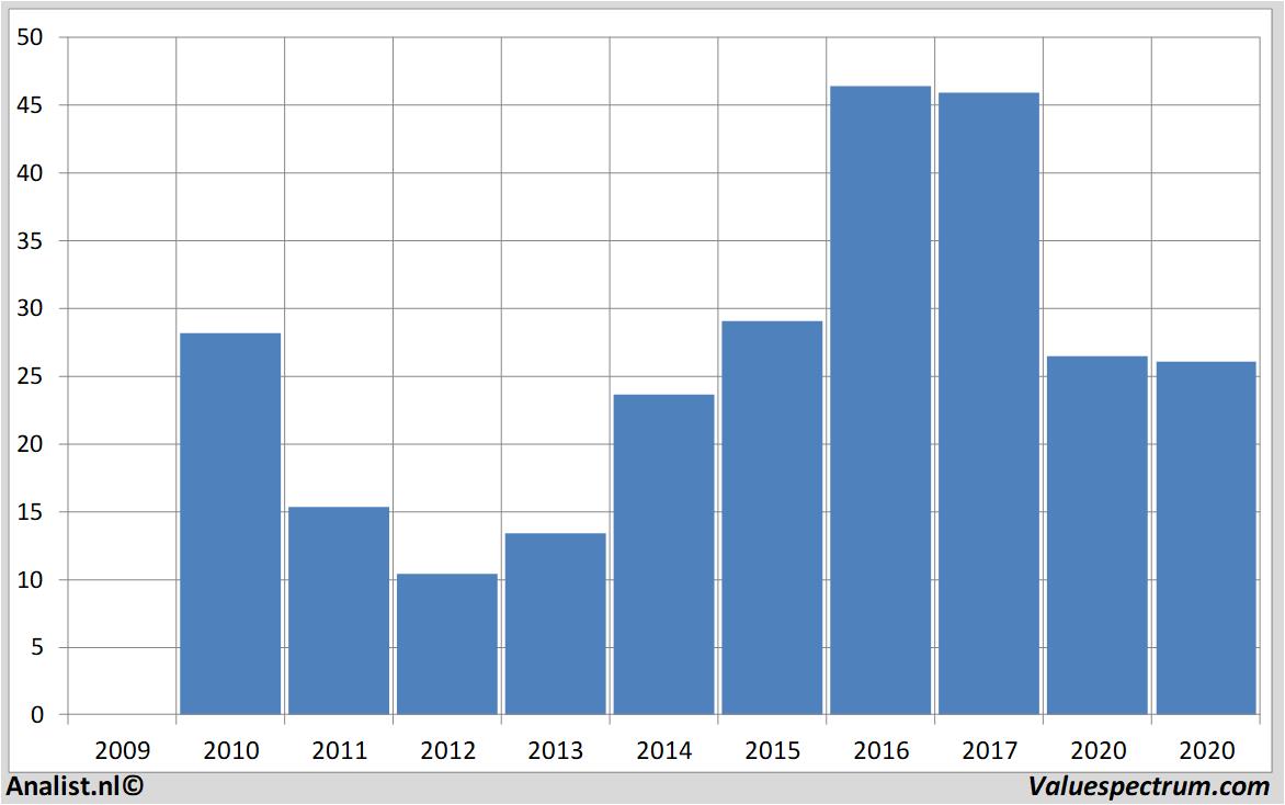 Finanzielle Analyse aperam