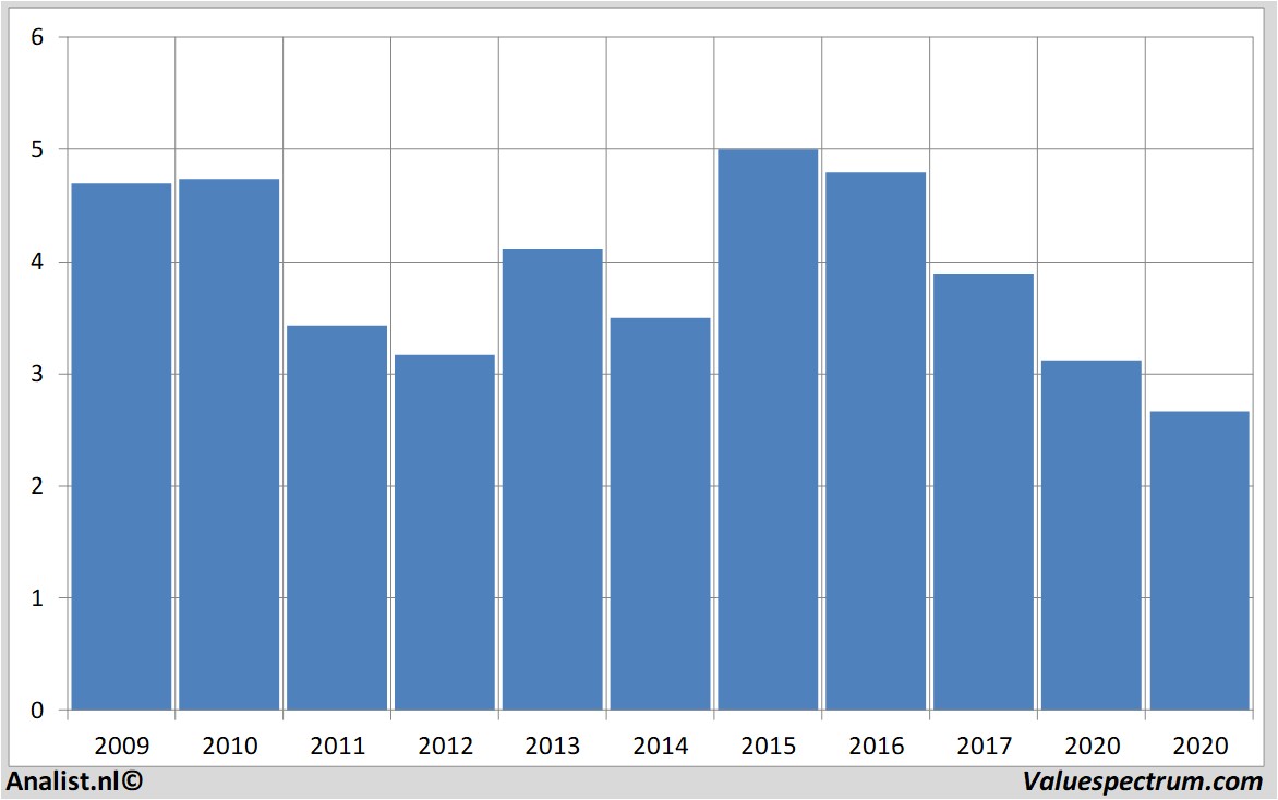 Aktienanalysen bam