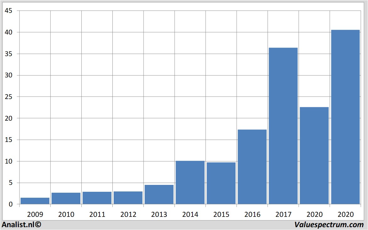 Aktienanalysen besemiconductor