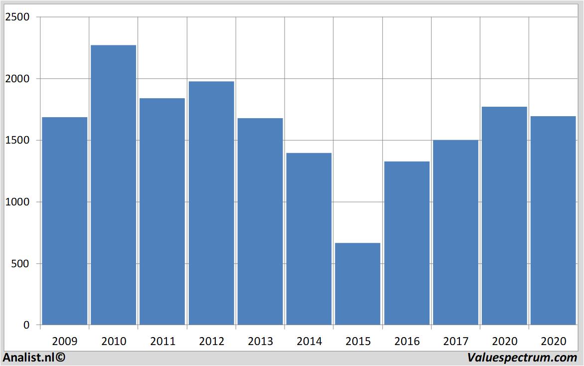 Fundamentale Analysen bhpgroup