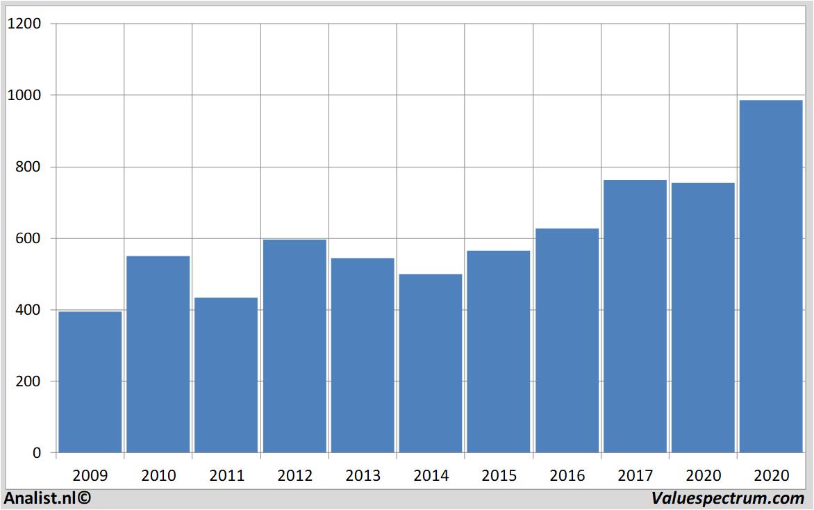 Finanzielle Analyse carlsberg