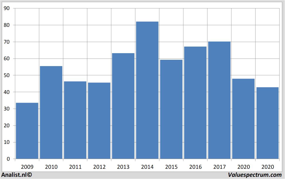 Finanzielle Analyse daimler