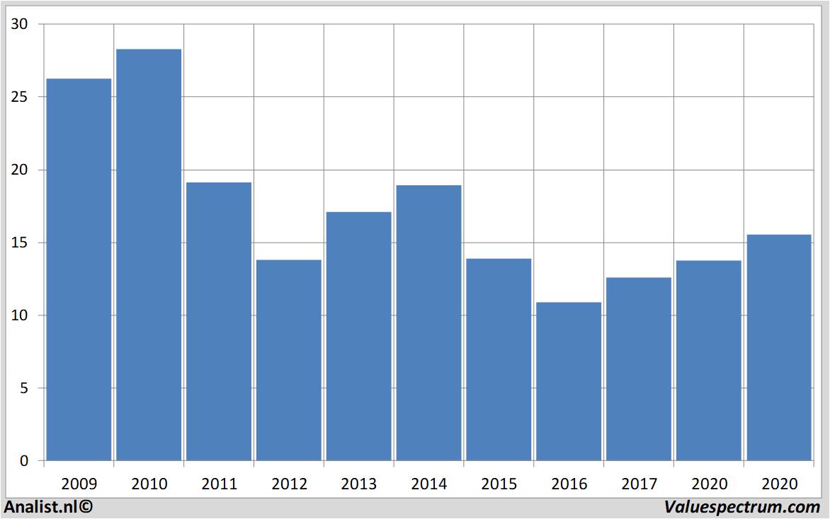 Chart engie