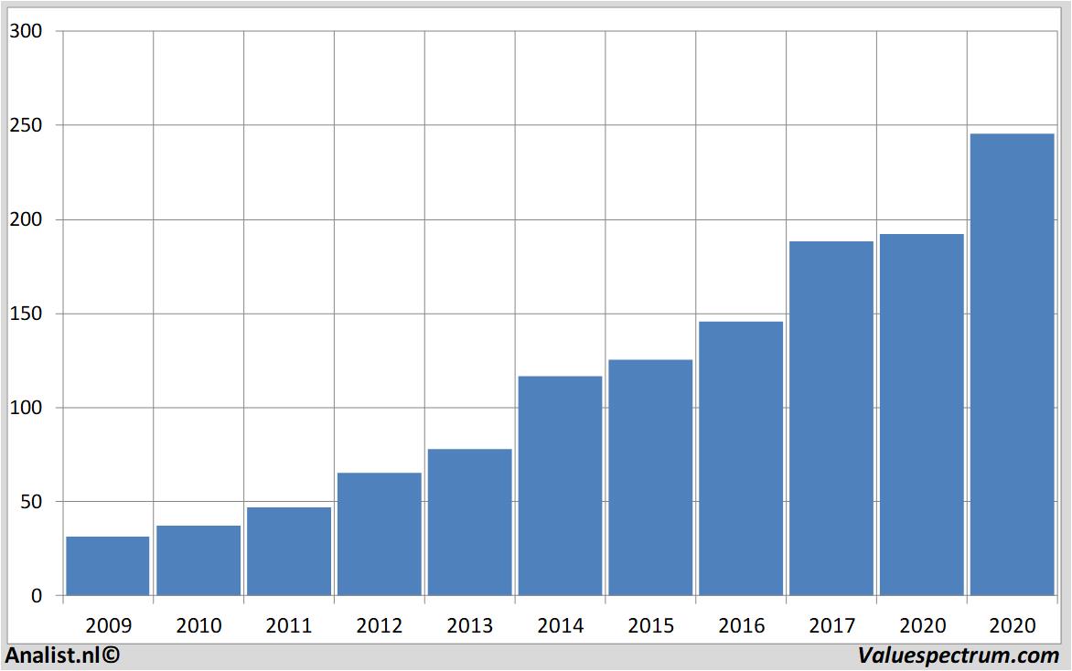 Finanzielle Analyse homedepot