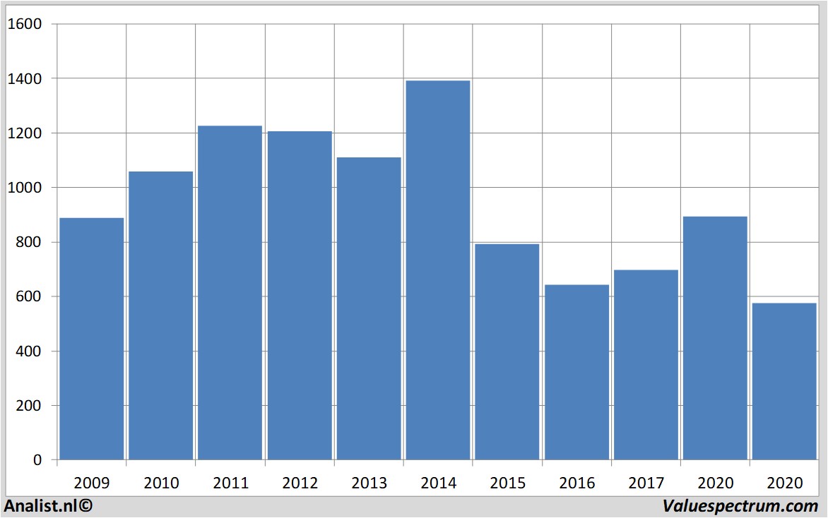 Aktienanalysen pearson