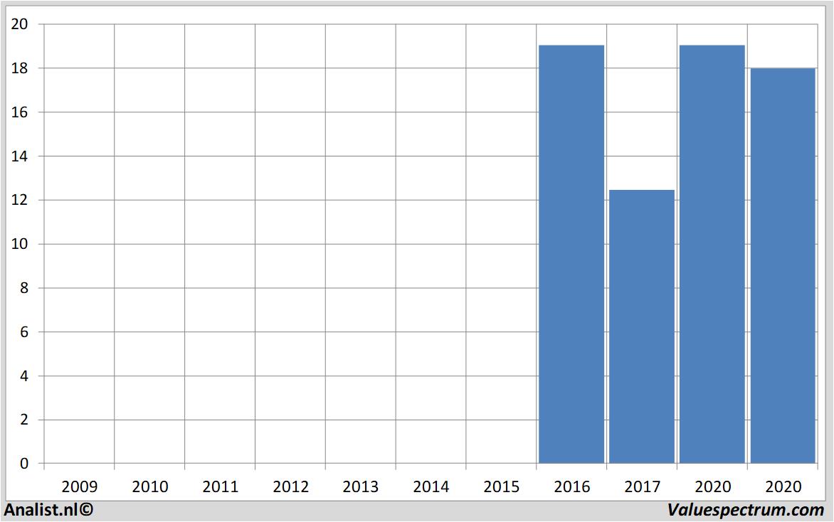 Aktienanalysen underarmour