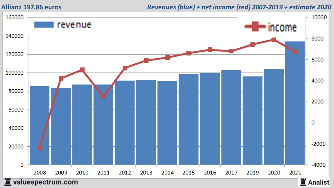 financiële analyse